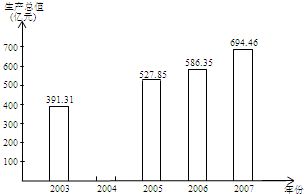 新產品加工時間與工廠效率分析